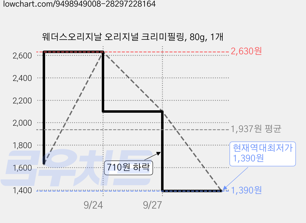 웨더스오리지날 오리지널 크리미필링, 80g, 1개 가격 변동 차트, 현재가 1,390원, 역대최저가