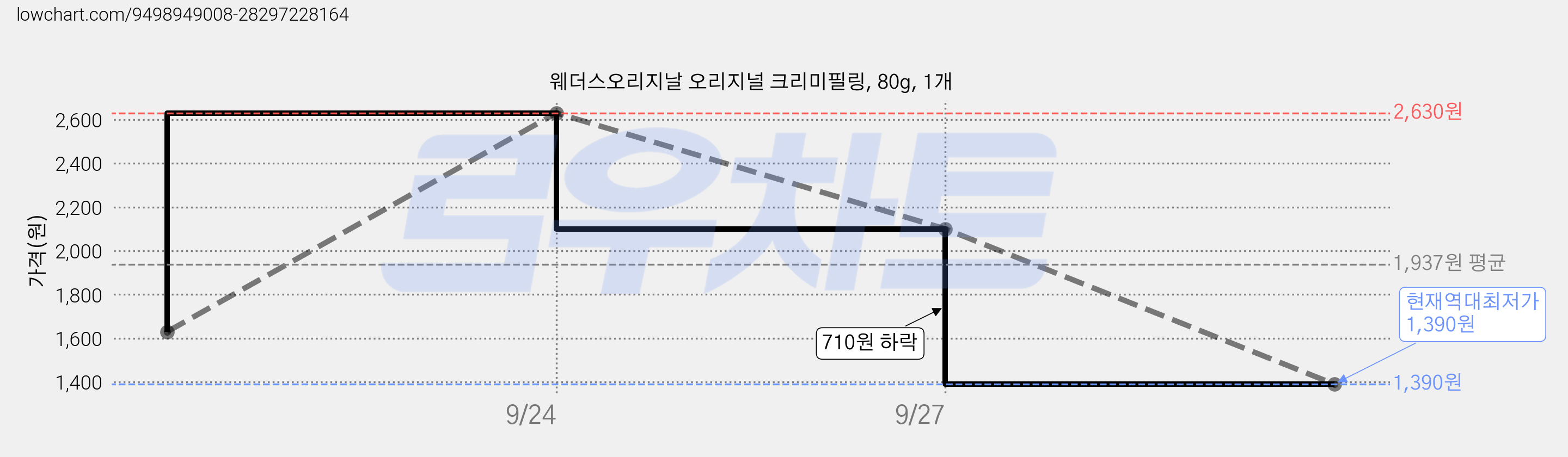 웨더스오리지날 오리지널 크리미필링, 80g, 1개 가격 변동 차트, 현재가 1,390원, 역대최저가