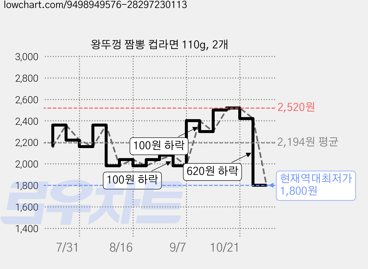 왕뚜껑 짬뽕 컵라면 110g, 2개 가격 변동 차트, 현재가 1,800원, 역대최저가