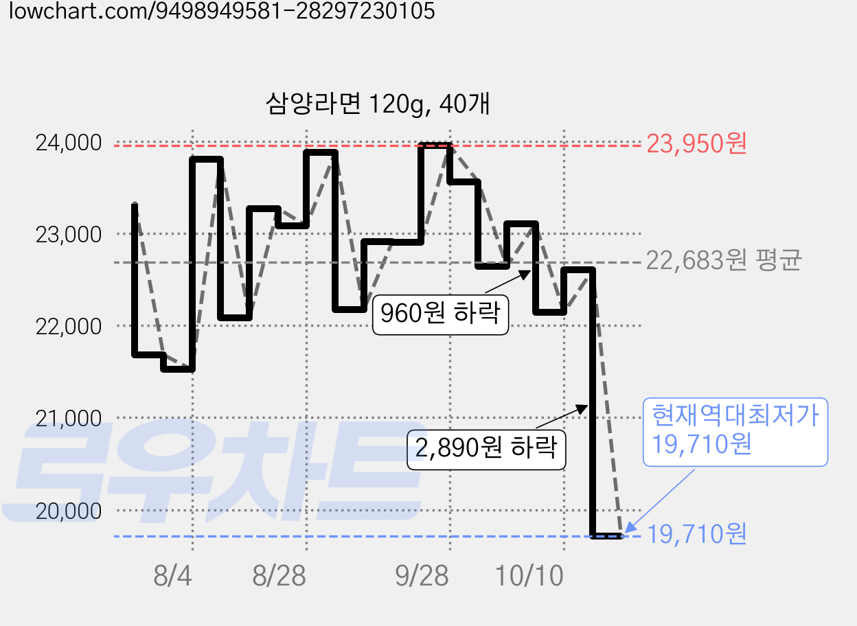 삼양라면 120g, 40개 가격 변동 차트, 현재가 19,710원, 역대최저가