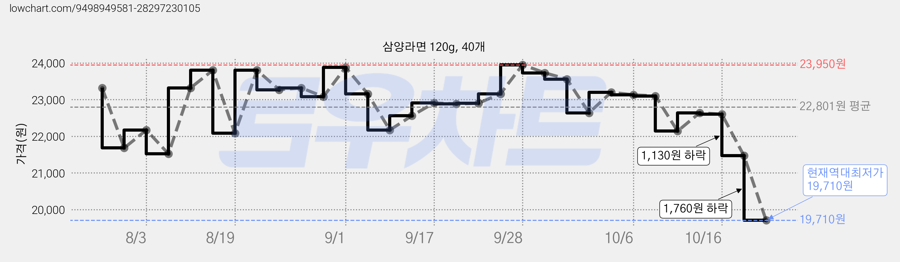 삼양라면 120g, 40개 가격 변동 차트, 현재가 19,710원, 역대최저가