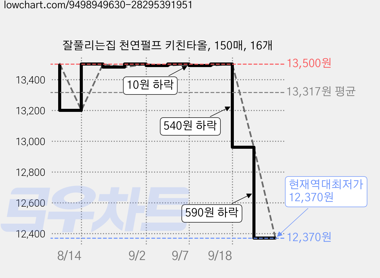 잘풀리는집 천연펄프 키친타올, 150매, 16개 가격 변동 차트, 현재가 12,370원, 역대최저가