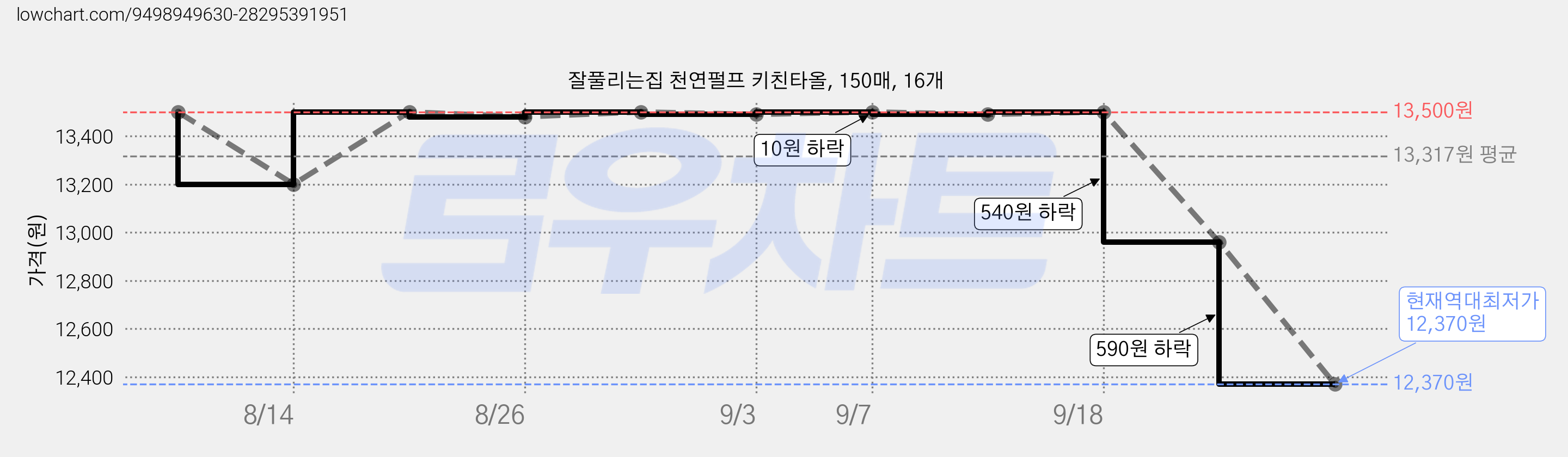 잘풀리는집 천연펄프 키친타올, 150매, 16개 가격 변동 차트, 현재가 12,370원, 역대최저가