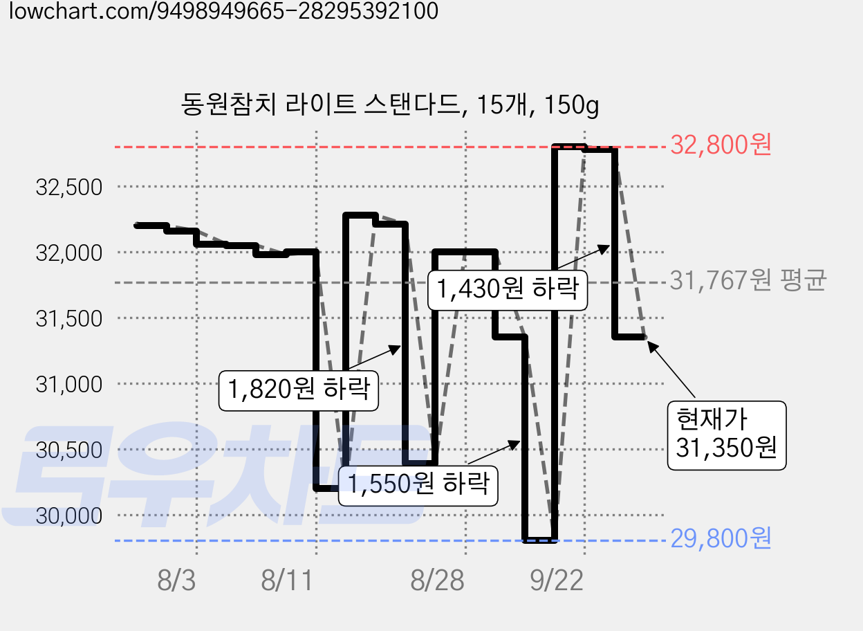 동원참치 라이트 스탠다드, 15개, 150g 가격 변동 차트, 현재가 31,350원, 관측 최저가 29,800원
