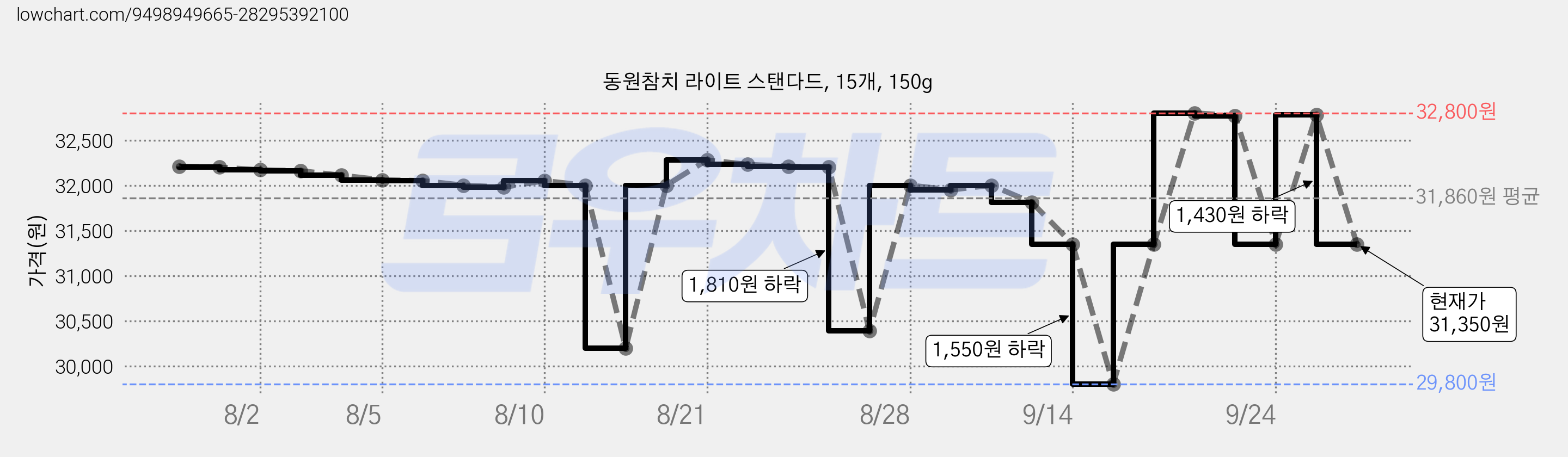 동원참치 라이트 스탠다드, 15개, 150g 가격 변동 차트, 현재가 31,350원, 관측 최저가 29,800원