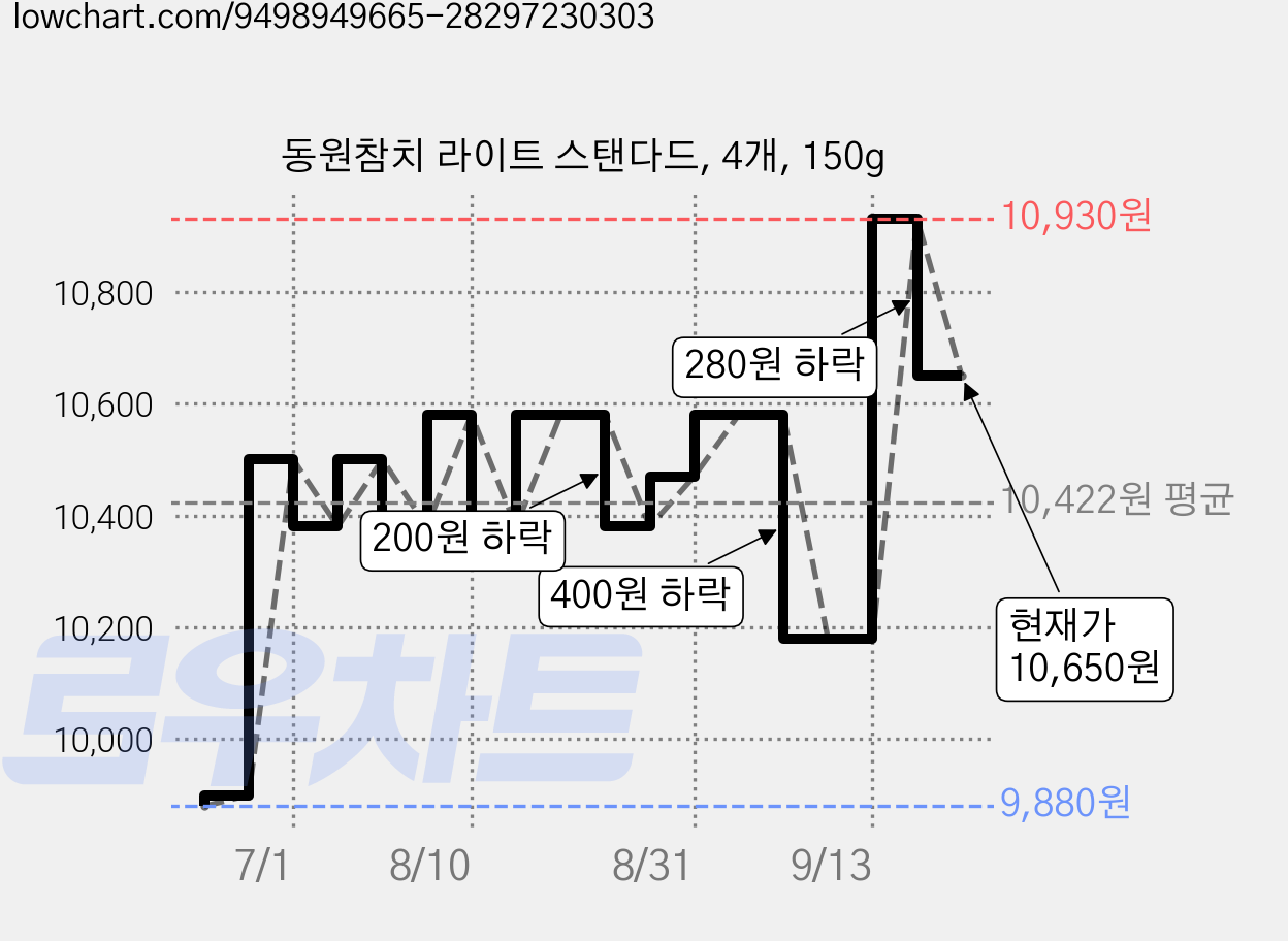 동원참치 라이트 스탠다드, 4개, 150g 가격 변동 차트, 현재가 10,650원, 관측 최저가 9,880원