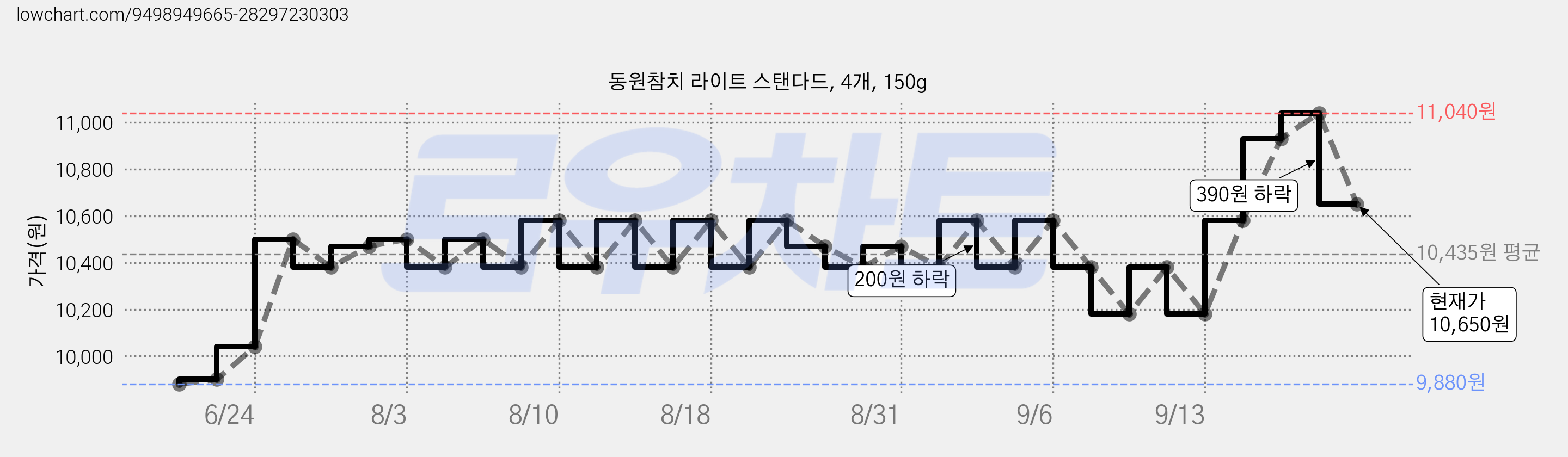 동원참치 라이트 스탠다드, 4개, 150g 가격 변동 차트, 현재가 10,650원, 관측 최저가 9,880원