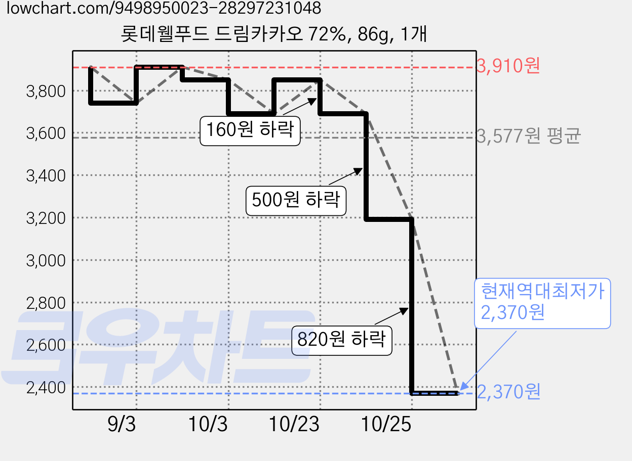 롯데웰푸드 드림카카오 72%, 86g, 1개 가격 변동 차트, 현재가 2,370원, 역대최저가