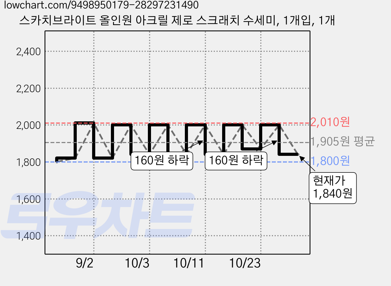 스카치브라이트 올인원 아크릴 제로 스크래치 수세미, 1개입, 1개 가격 변동 차트, 현재가 1,840원, 관측 최저가 1,800원