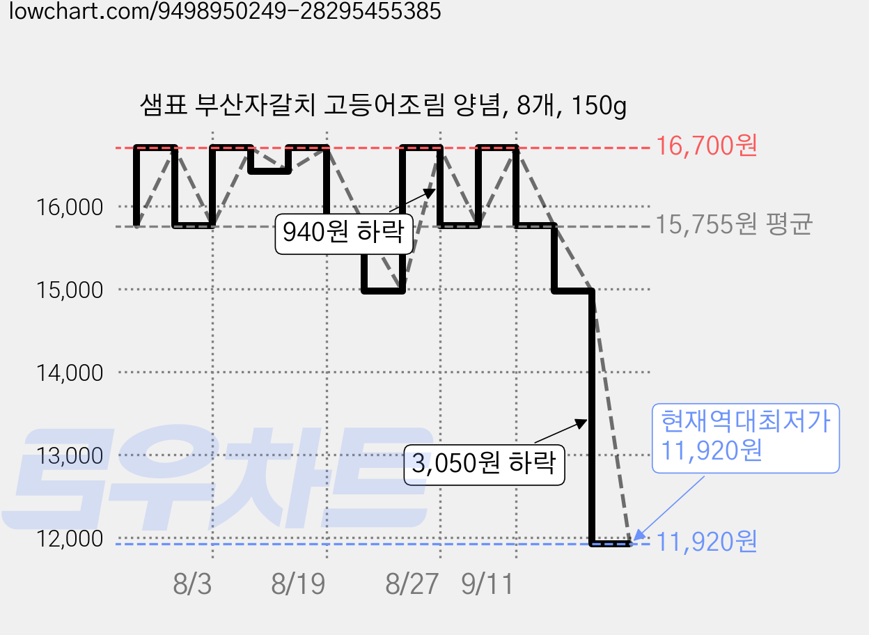 샘표 부산자갈치 고등어조림 양념, 8개, 150g 가격 변동 차트, 현재가 11,920원, 역대최저가