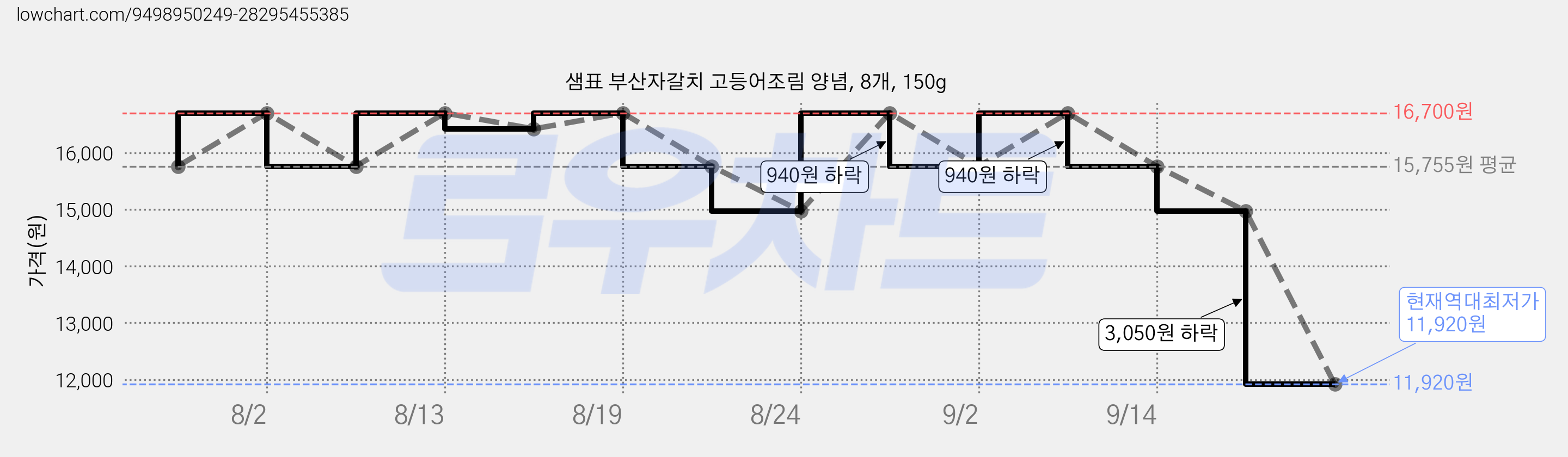 샘표 부산자갈치 고등어조림 양념, 8개, 150g 가격 변동 차트, 현재가 11,920원, 역대최저가