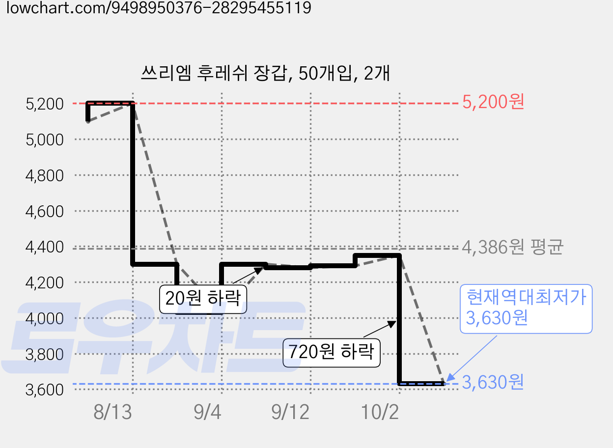 쓰리엠 후레쉬 장갑, 50개입, 2개 가격 변동 차트, 현재가 3,630원, 역대최저가