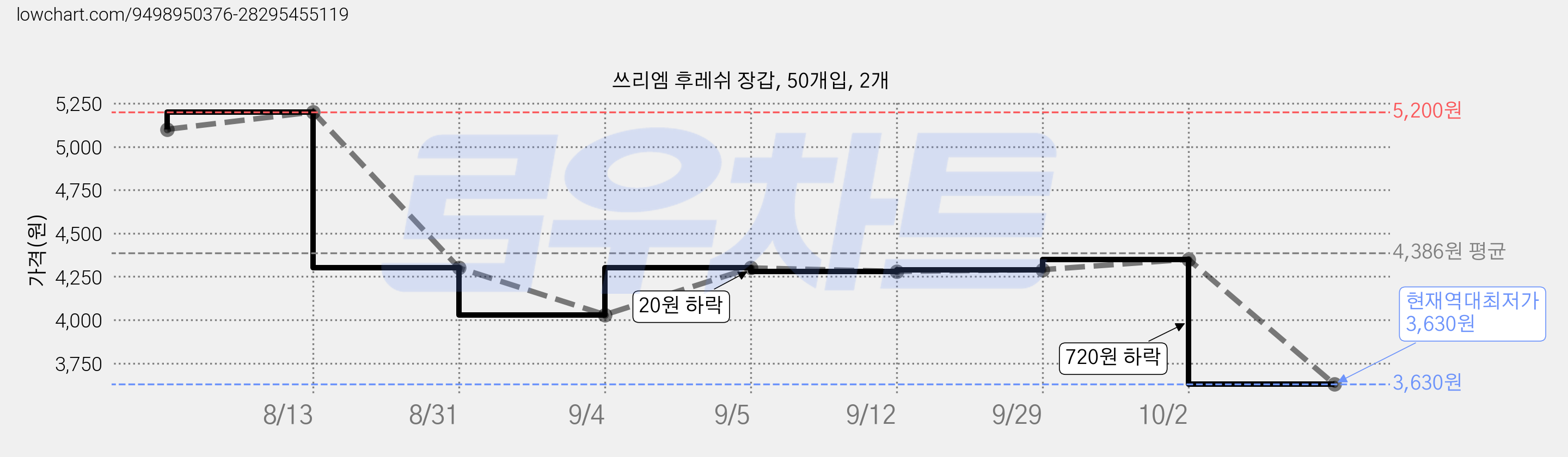 쓰리엠 후레쉬 장갑, 50개입, 2개 가격 변동 차트, 현재가 3,630원, 역대최저가
