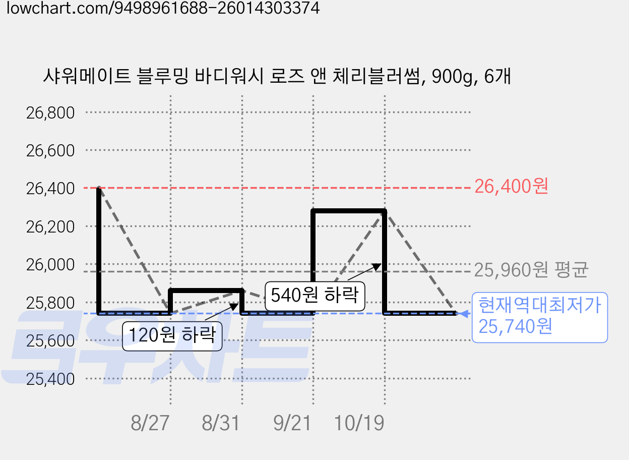 샤워메이트 블루밍 바디워시 로즈 앤 체리블러썸, 900g, 6개 가격 변동 차트, 현재가 25,740원, 역대최저가