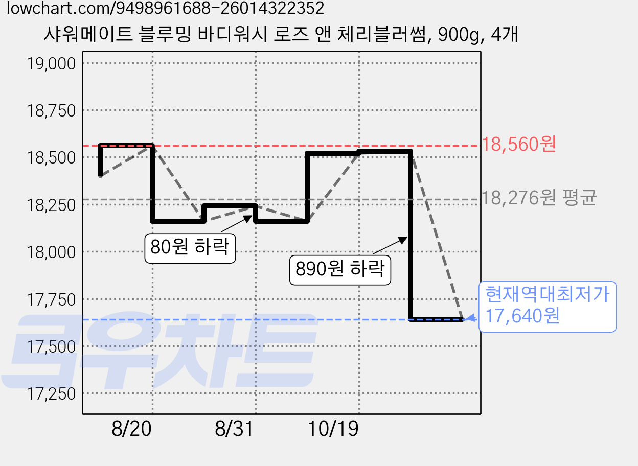 샤워메이트 블루밍 바디워시 로즈 앤 체리블러썸, 900g, 4개 가격 변동 차트, 현재가 17,640원, 역대최저가