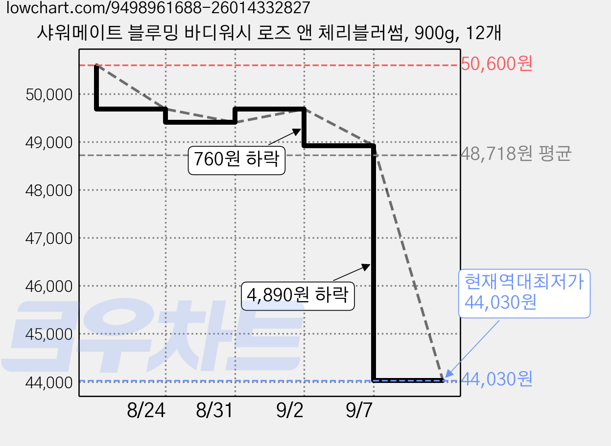 샤워메이트 블루밍 바디워시 로즈 앤 체리블러썸, 900g, 12개 가격 변동 차트, 현재가 44,030원, 역대최저가