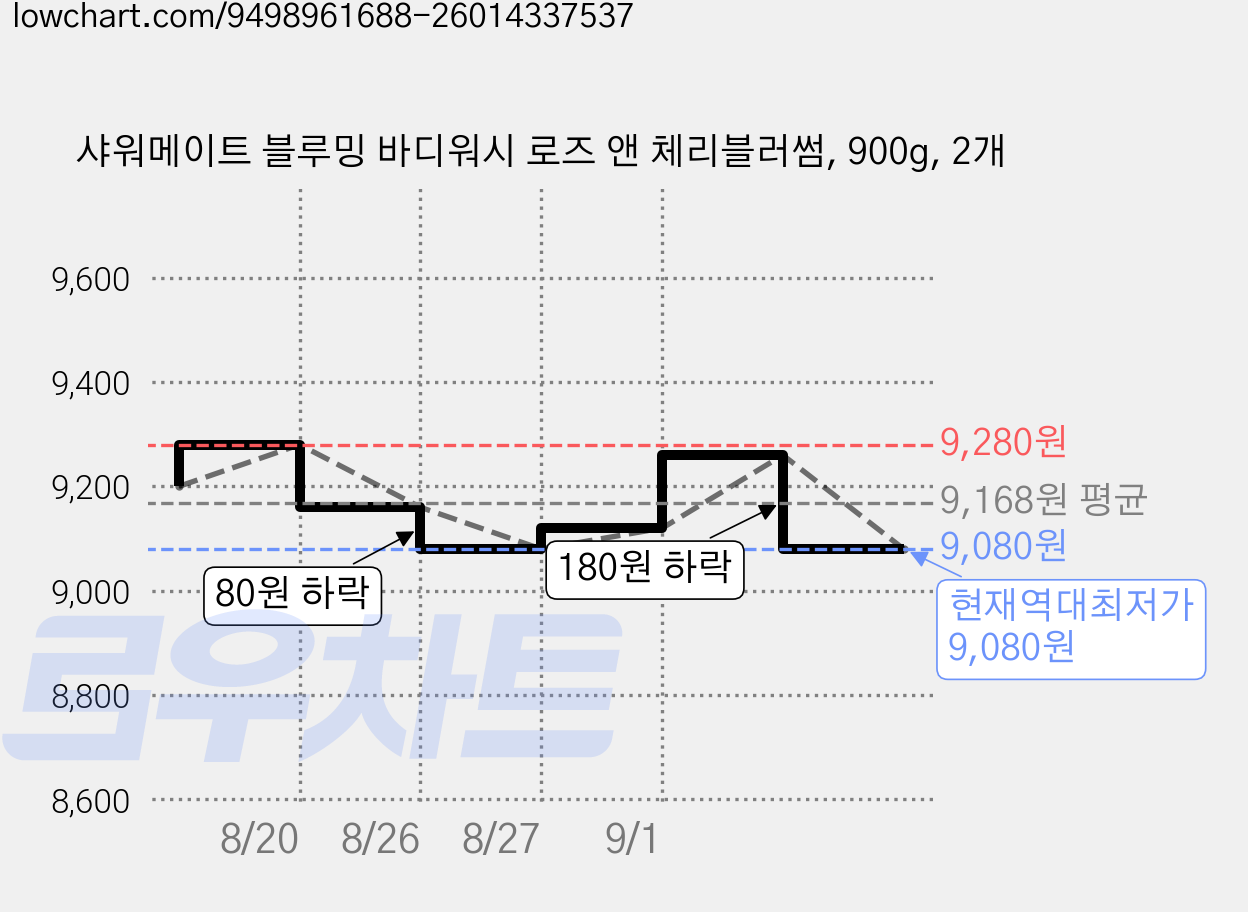 샤워메이트 블루밍 바디워시 로즈 앤 체리블러썸, 900g, 2개 가격 변동 차트, 현재가 9,080원, 역대최저가