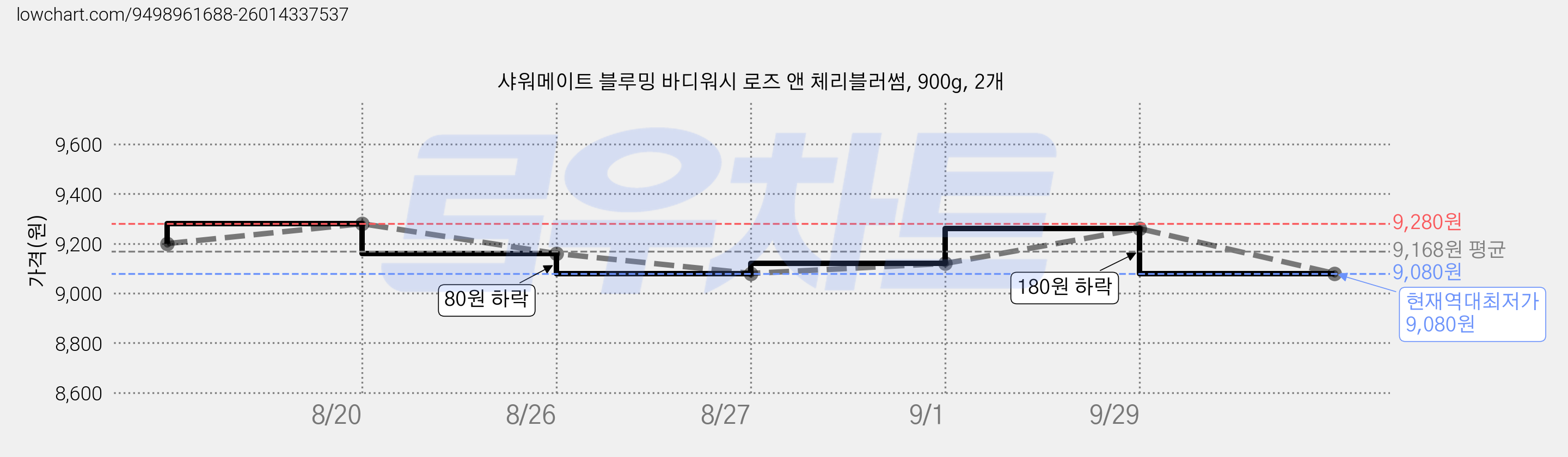 샤워메이트 블루밍 바디워시 로즈 앤 체리블러썸, 900g, 2개 가격 변동 차트, 현재가 9,080원, 역대최저가