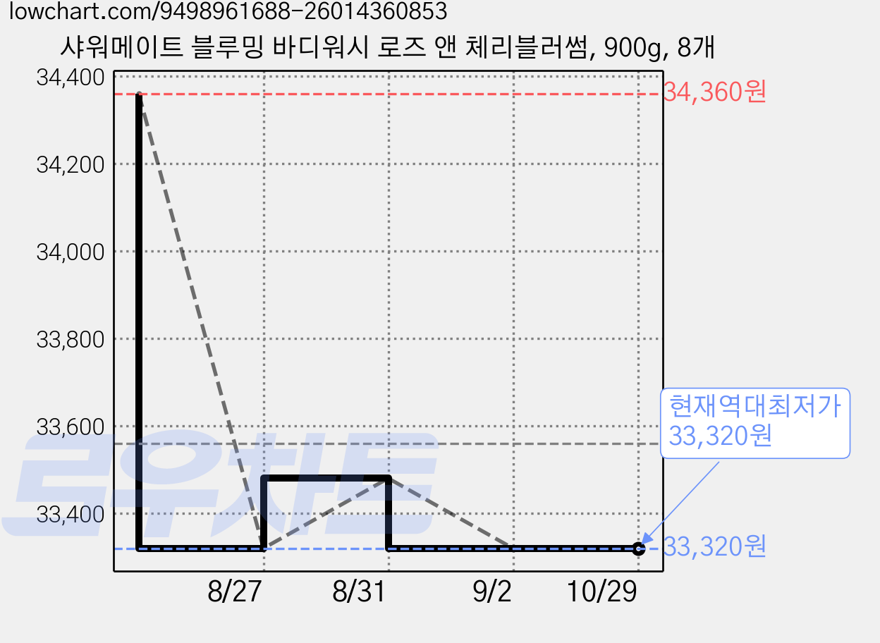 샤워메이트 블루밍 바디워시 로즈 앤 체리블러썸, 900g, 8개 가격 변동 차트, 현재가 33,320원, 역대최저가