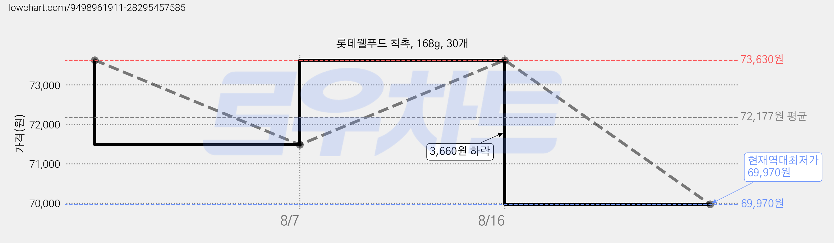 롯데웰푸드 칙촉, 168g, 30개 가격 변동 차트, 현재가 69,970원, 역대최저가