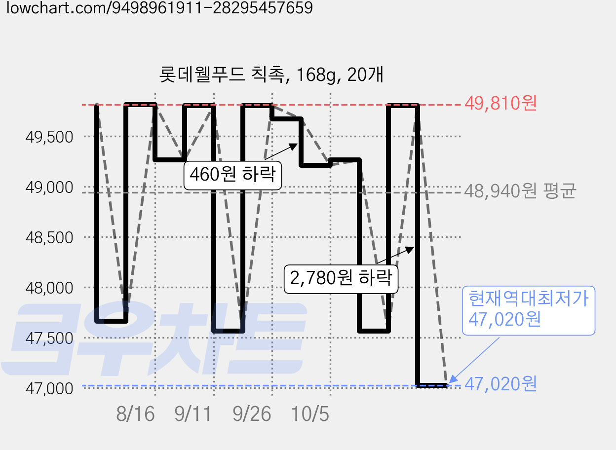 롯데웰푸드 칙촉, 168g, 20개 가격 변동 차트, 현재가 47,020원, 역대최저가