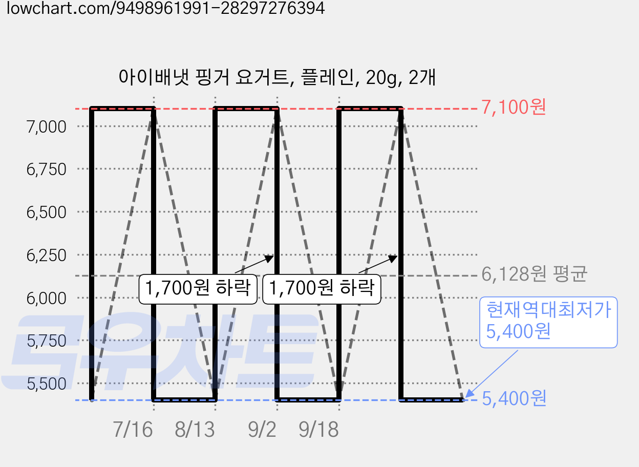 아이배냇 핑거 요거트, 플레인, 20g, 2개 가격 변동 차트, 현재가 5,400원, 역대최저가
