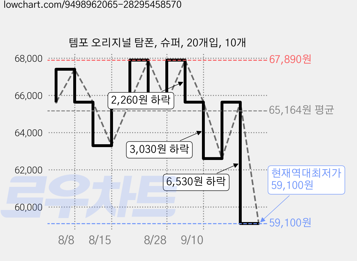 템포 오리지널 탐폰, 슈퍼, 20개입, 10개 가격 변동 차트, 현재가 59,100원, 역대최저가
