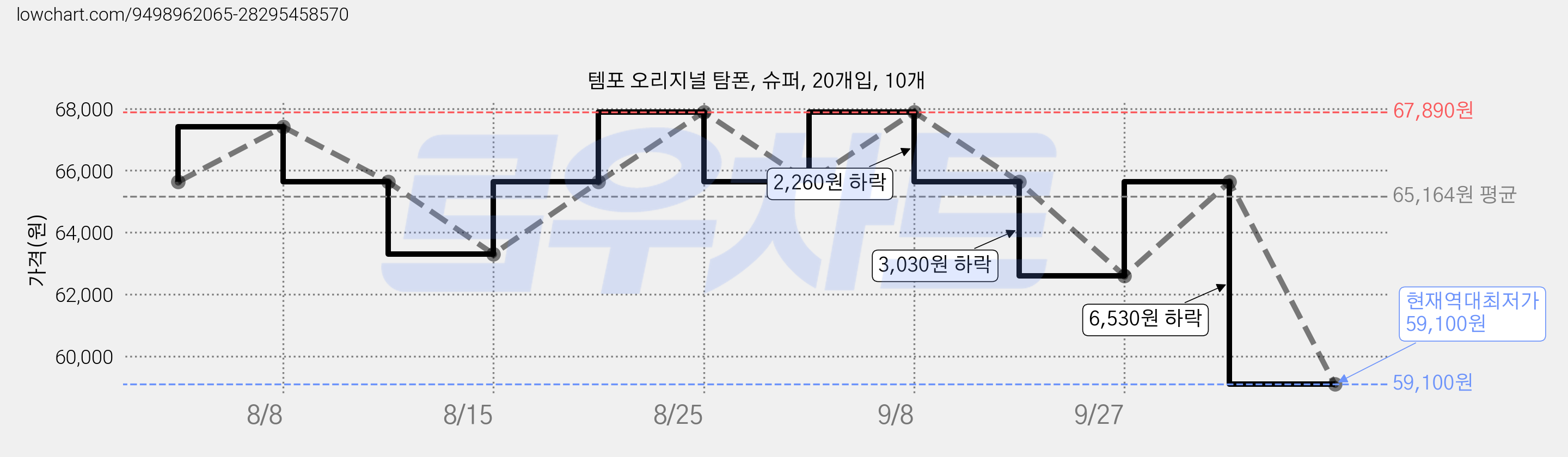 템포 오리지널 탐폰, 슈퍼, 20개입, 10개 가격 변동 차트, 현재가 59,100원, 역대최저가