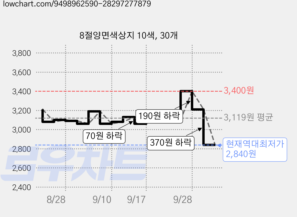 8절양면색상지 10색, 30개 가격 변동 차트, 현재가 2,840원, 역대최저가