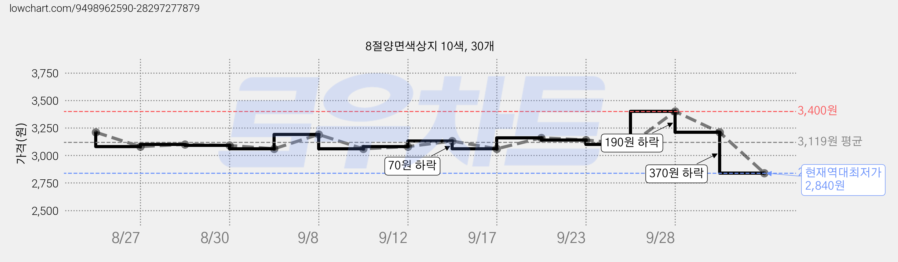 8절양면색상지 10색, 30개 가격 변동 차트, 현재가 2,840원, 역대최저가