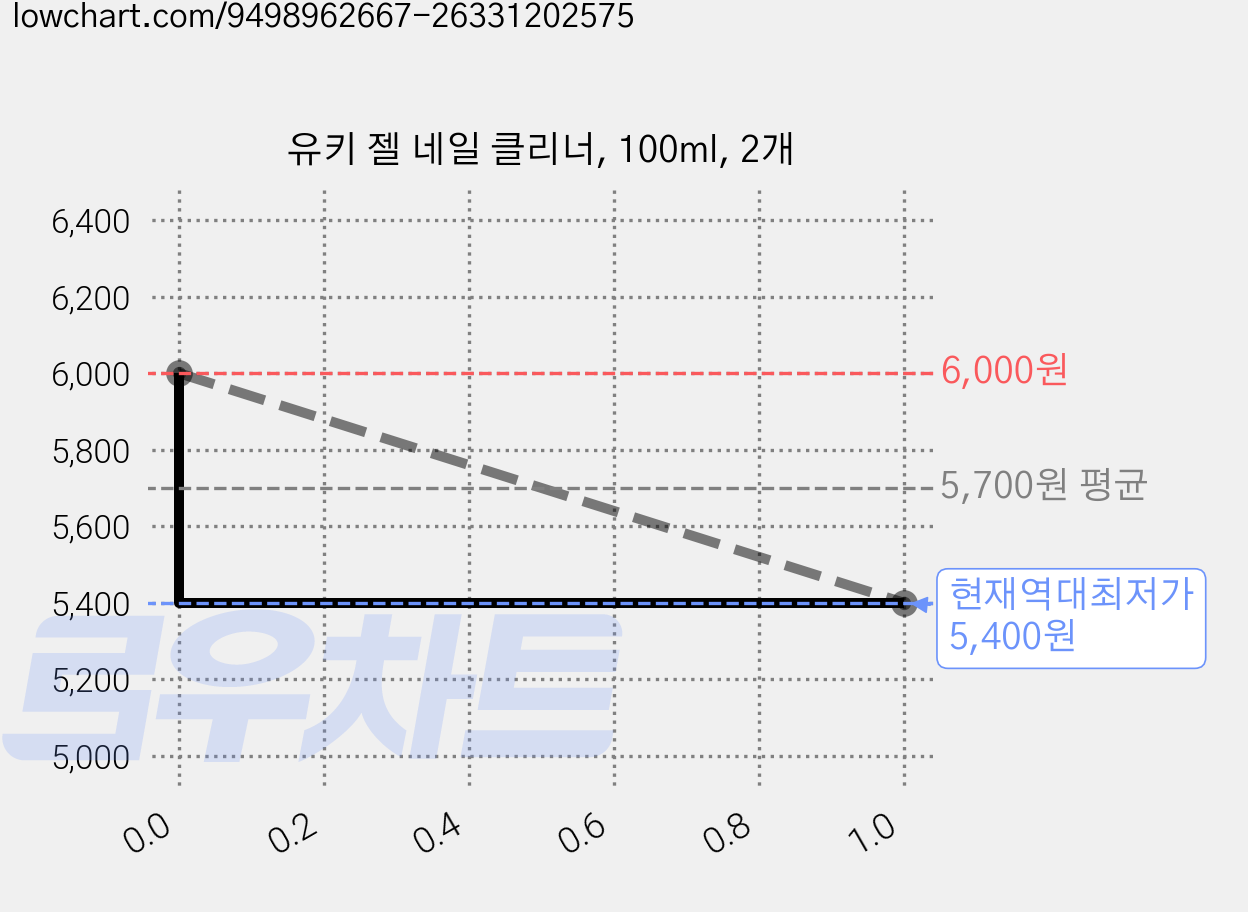 유키 젤 네일 클리너, 100ml, 2개 가격 변동 차트, 현재가 5,400원, 역대최저가