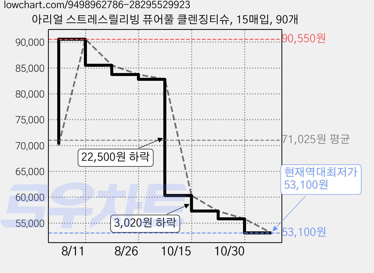 아리얼 스트레스릴리빙 퓨어풀 클렌징티슈, 15매입, 90개 가격 변동 차트, 현재가 53,100원, 역대최저가