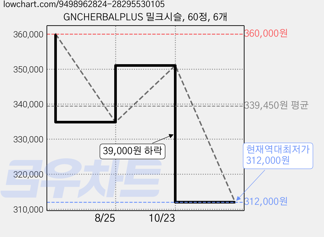 GNCHERBALPLUS 밀크시슬, 60정, 6개 가격 변동 차트, 현재가 312,000원, 역대최저가