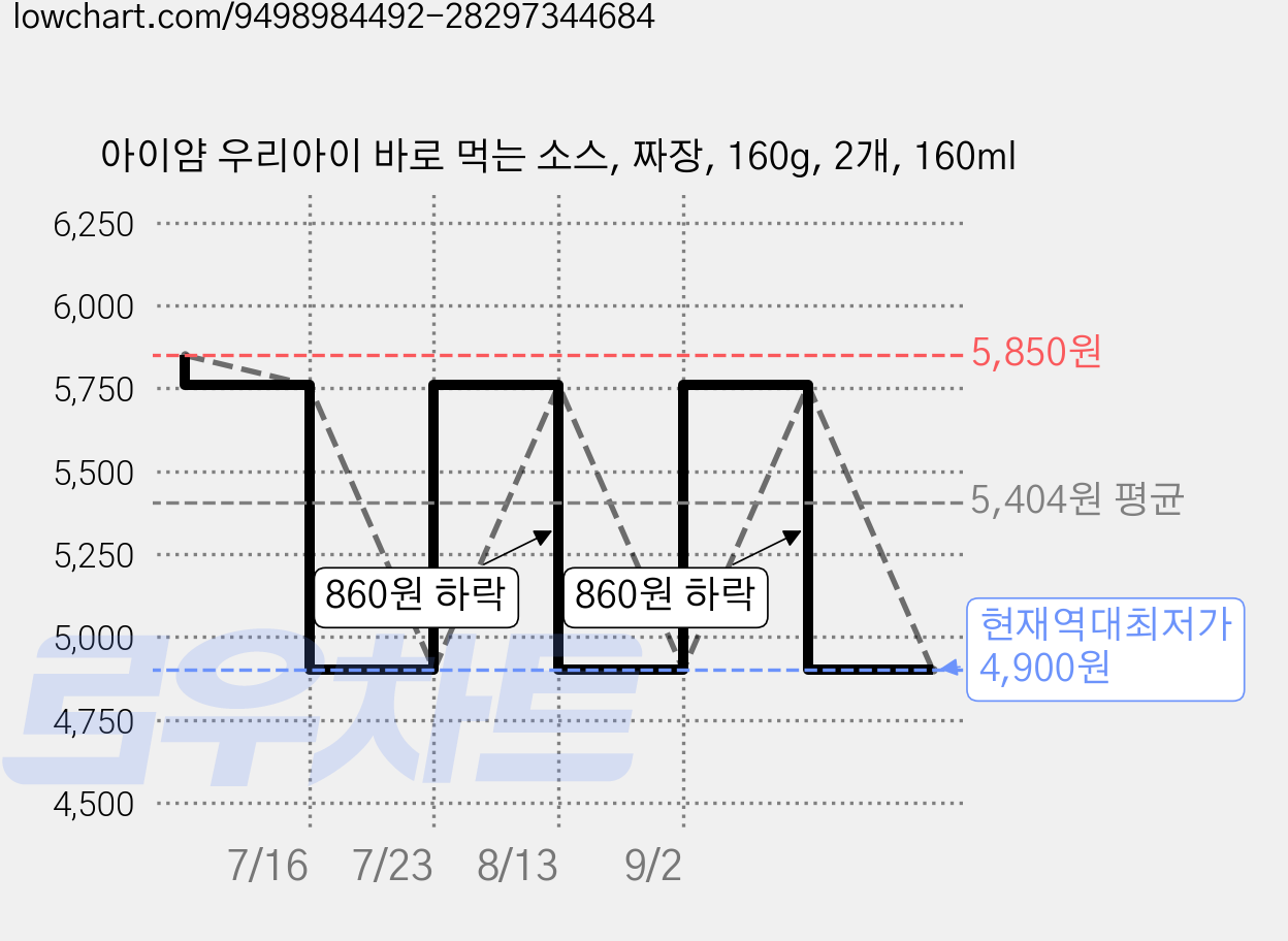 아이얌 우리아이 바로 먹는 소스, 짜장, 160g, 2개, 160ml 가격 변동 차트, 현재가 4,900원, 역대최저가