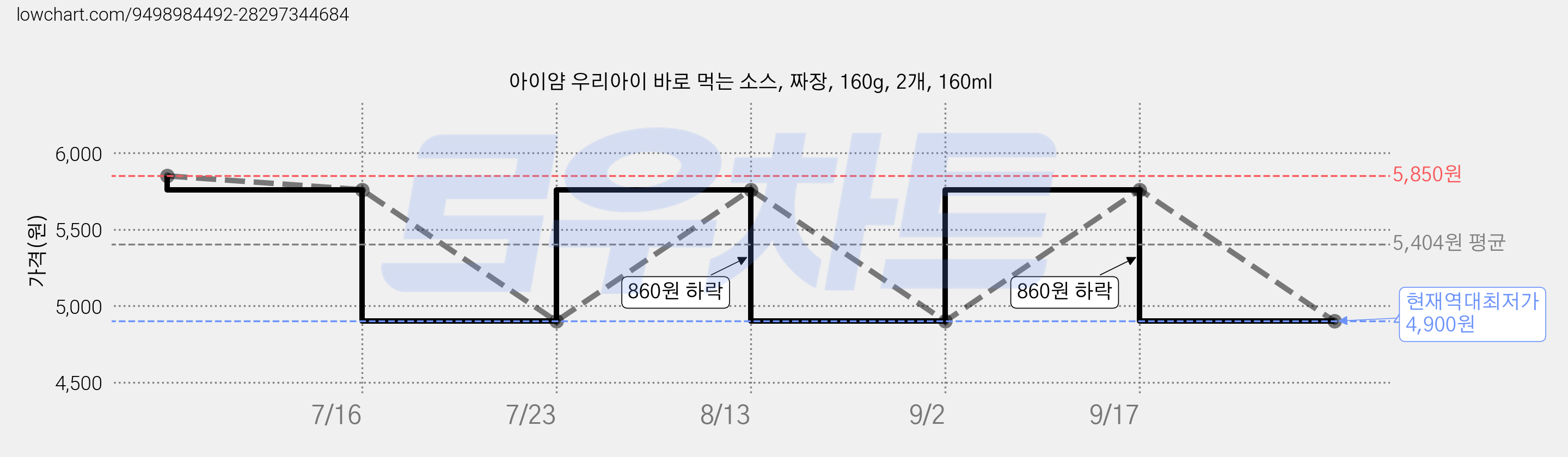 아이얌 우리아이 바로 먹는 소스, 짜장, 160g, 2개, 160ml 가격 변동 차트, 현재가 4,900원, 역대최저가