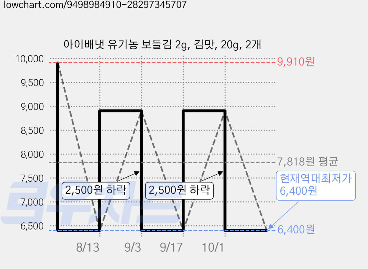 아이배냇 유기농 보들김 2g, 김맛, 20g, 2개 가격 변동 차트, 현재가 6,400원, 역대최저가