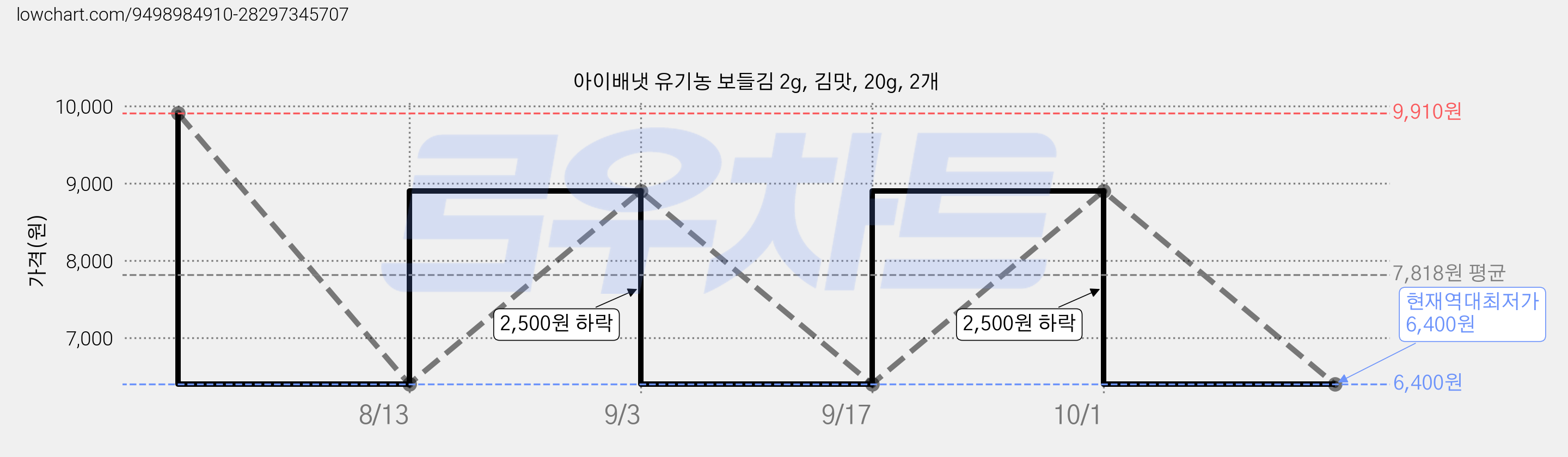 아이배냇 유기농 보들김 2g, 김맛, 20g, 2개 가격 변동 차트, 현재가 6,400원, 역대최저가