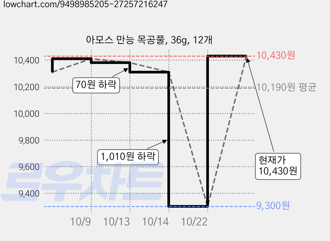 아모스 만능 목공풀, 36g, 12개 가격 변동 차트, 현재가 10,430원, 관측 최저가 9,300원