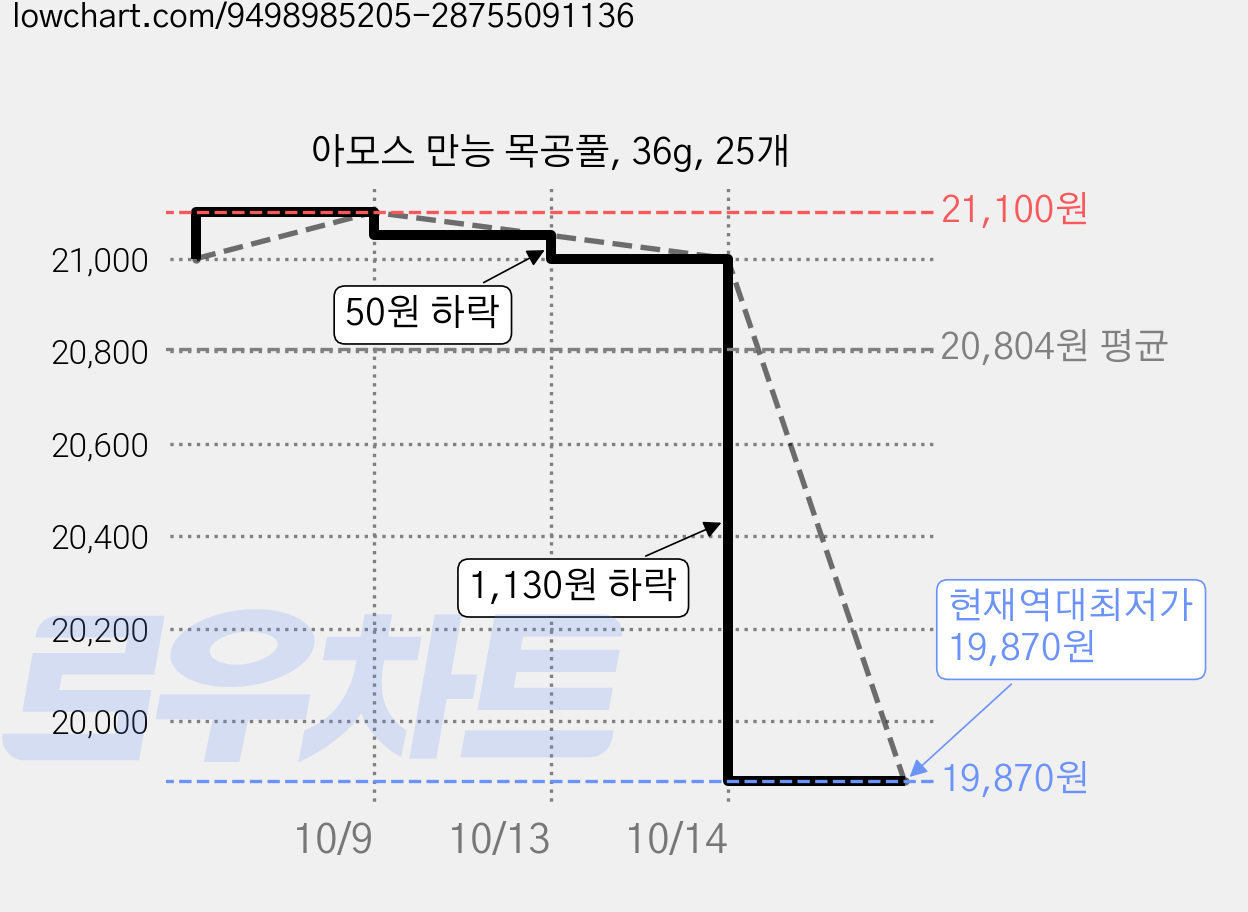 아모스 만능 목공풀, 36g, 25개 가격 변동 차트, 현재가 19,870원, 역대최저가