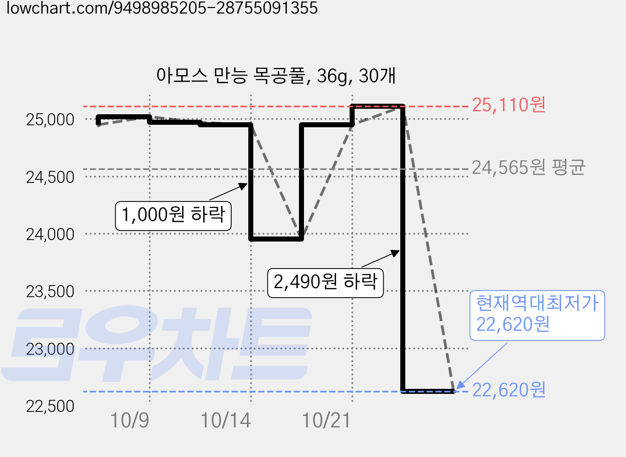 아모스 만능 목공풀, 36g, 30개 가격 변동 차트, 현재가 22,620원, 역대최저가