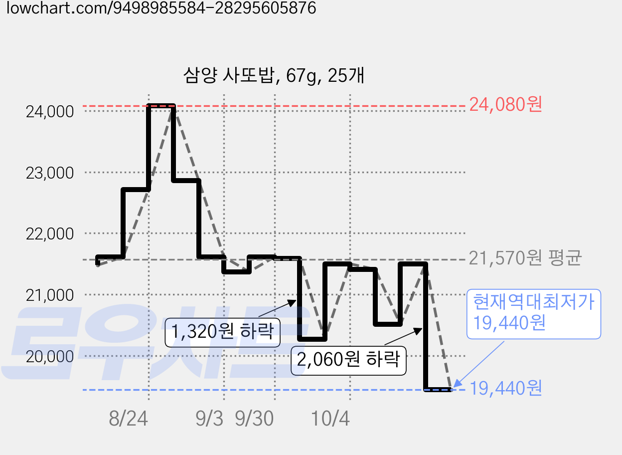 삼양 사또밥, 67g, 25개 가격 변동 차트, 현재가 19,440원, 역대최저가