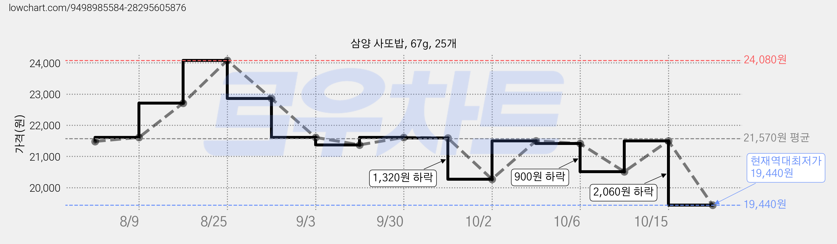삼양 사또밥, 67g, 25개 가격 변동 차트, 현재가 19,440원, 역대최저가