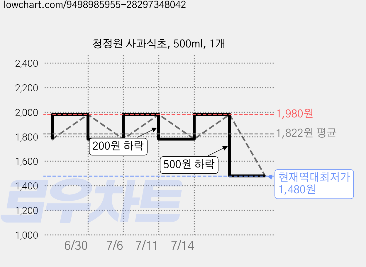 청정원 사과식초, 500ml, 1개 가격 변동 차트, 현재가 1,480원, 역대최저가