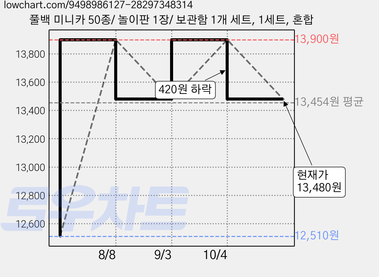 풀백 미니카 50종/ 놀이판 1장/ 보관함 1개 세트, 1세트, 혼합 가격 변동 차트, 현재가 13,480원, 관측 최저가 12,510원