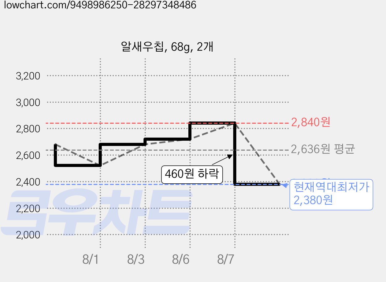 알새우칩, 68g, 2개 가격 변동 차트, 현재가 2,380원, 역대최저가