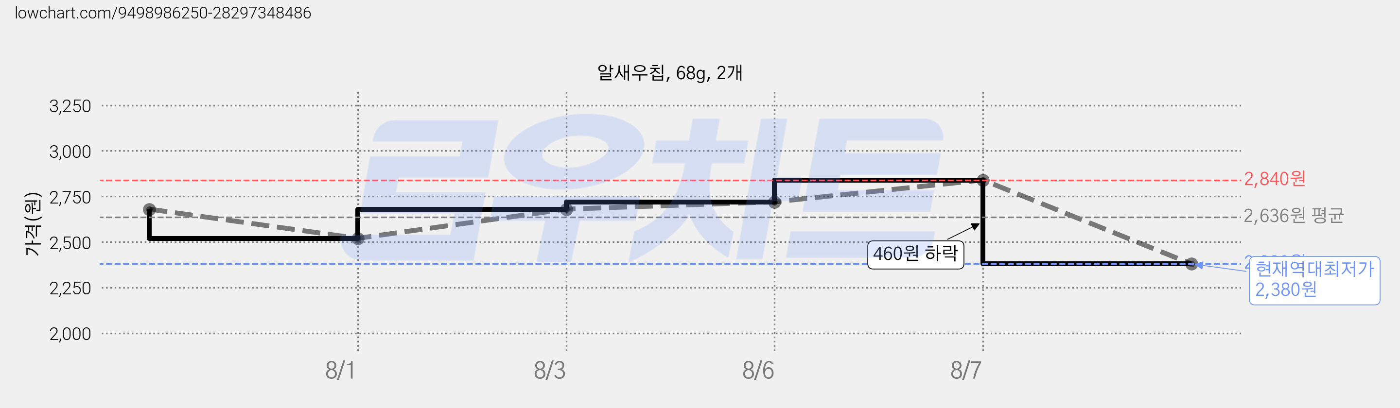 알새우칩, 68g, 2개 가격 변동 차트, 현재가 2,380원, 역대최저가