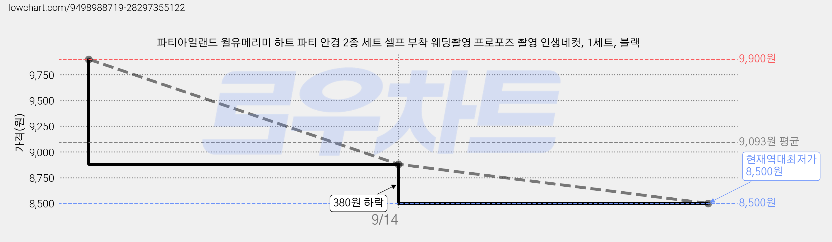 파티아일랜드 윌유메리미 하트 파티 안경 2종 세트 셀프 부착 웨딩촬영 프로포즈 촬영 인생네컷, 1세트, 블랙 가격 변동 차트, 현재가 8,500원, 역대최저가