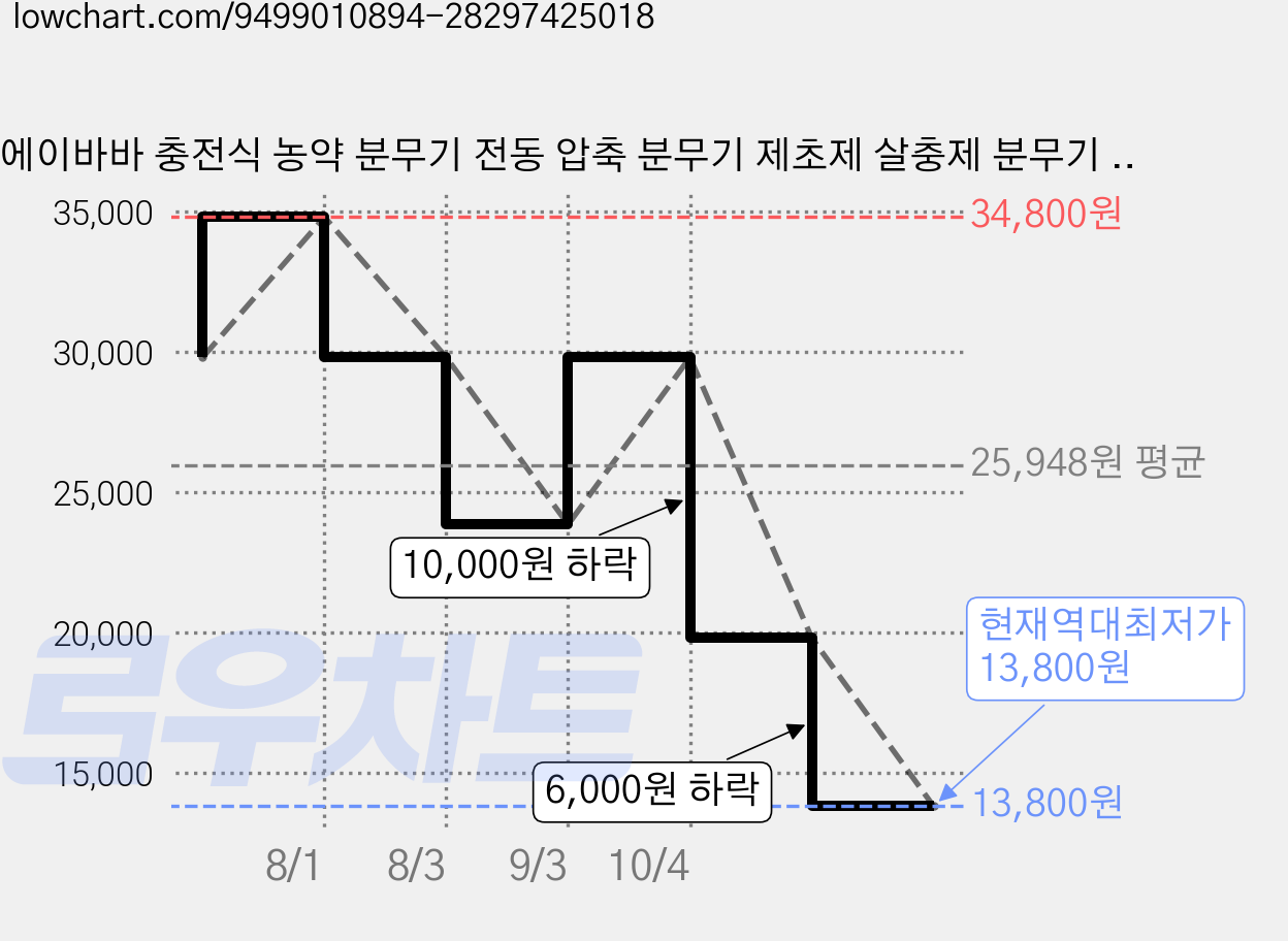에이바바 충전식 농약 분무기 전동 압축 분무기 제초제 살충제 분무기 원예 세차 청소용, 화이트, 1개 가격 변동 차트, 현재가 13,800원, 역대최저가