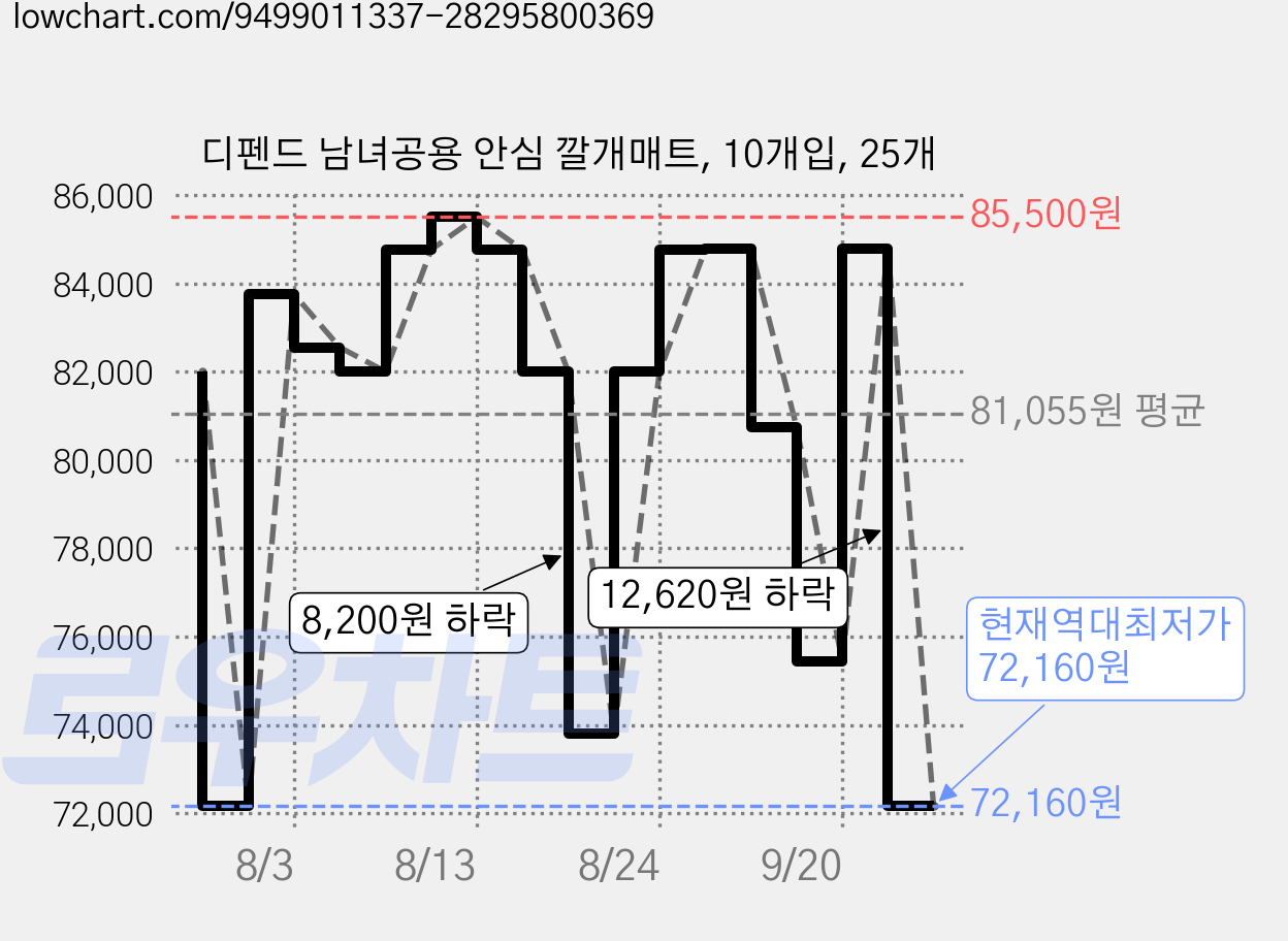 디펜드 남녀공용 안심 깔개매트, 10개입, 25개 가격 변동 차트, 현재가 72,160원, 역대최저가