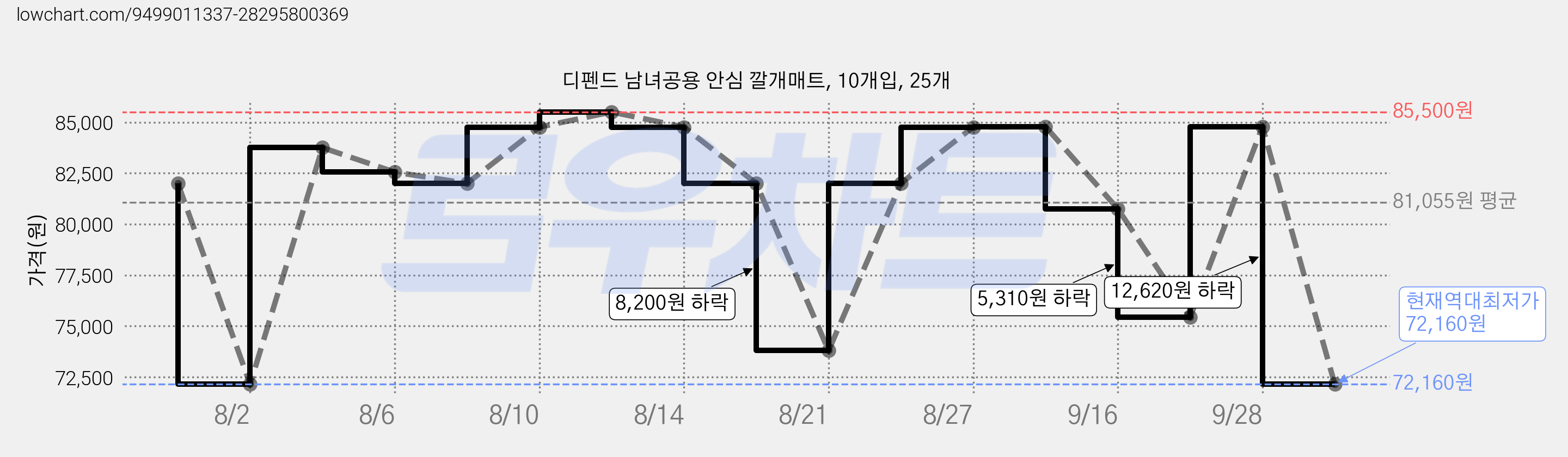 디펜드 남녀공용 안심 깔개매트, 10개입, 25개 가격 변동 차트, 현재가 72,160원, 역대최저가